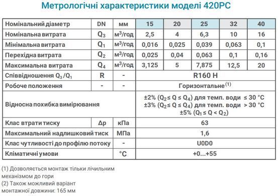 Счётчик холодной воды Sensus 420PC Q3 2,5 (R160) Ду 15