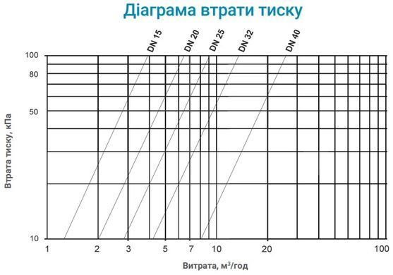 Счётчик холодной воды Sensus 420PC Q3 2,5 (R160) Ду 15