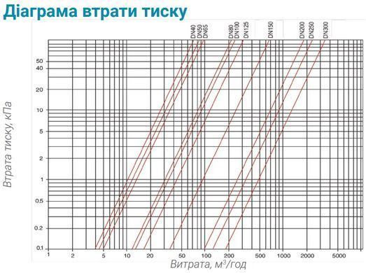 Лічильник холодної води Sensus MeiStream 65/50 (R160) Ду 65