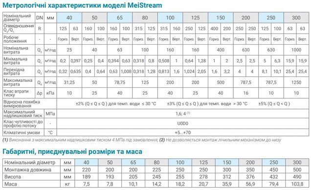 Лічильник холодної води Sensus MeiStream 80/50 (R315) Ду 80