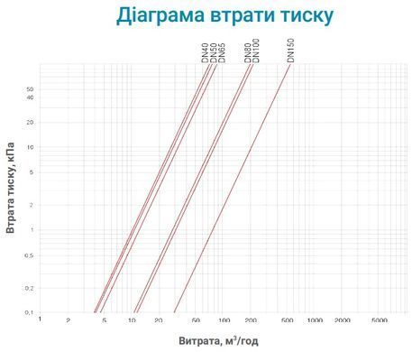 Счётчик холодной воды Sensus MeiStream Plus 150/50 (R630) Ду 150