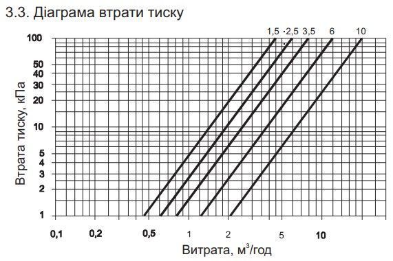 Лічильник гарячої води Sensus AN 130 Qp 1,5 (R 1:50) Ду 15