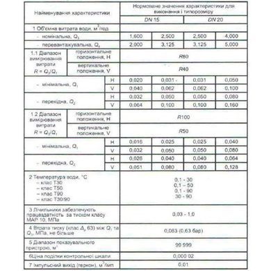 Счётчик горячей воды Gross ETW-UA R80 (Q3 2,5) L110 Ду 15
